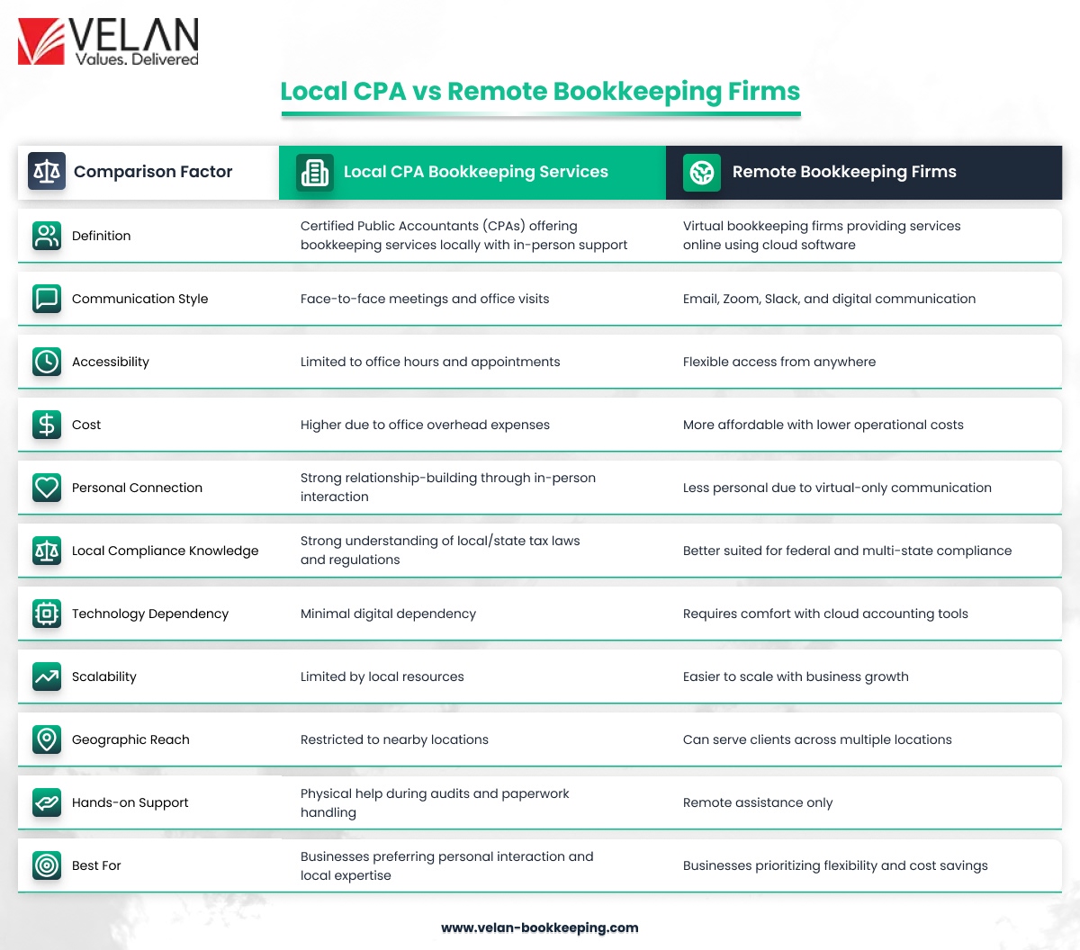Local CPA vs Remote Bookkeeping Firms