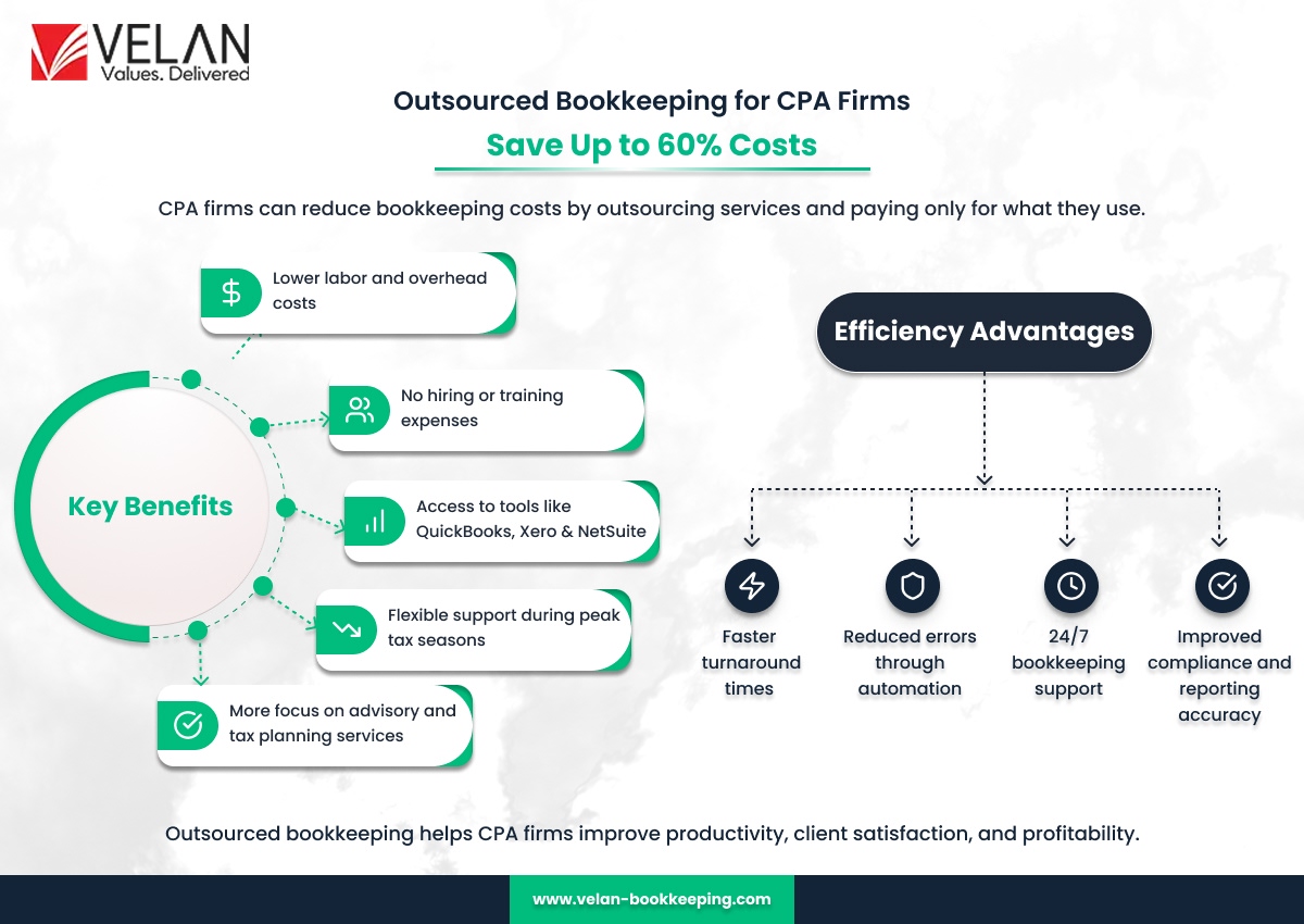 Outsourced Bookkeeping for CPA Firms Save Up to 60% Costs