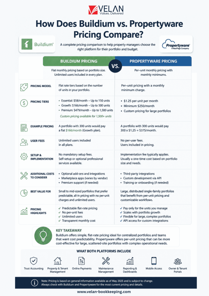 Buildium vs. Propertyware Pricing comparison